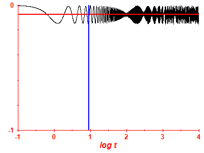 Survival probability log